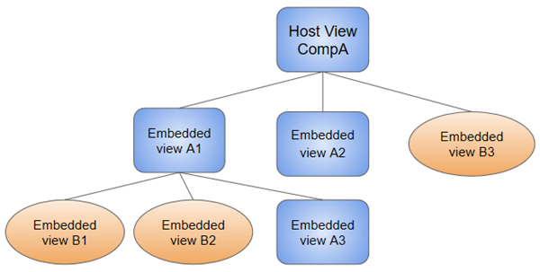 View hierarchy