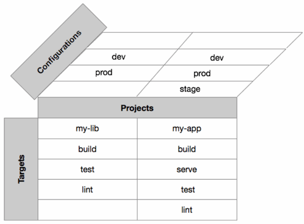 build configurations and targets